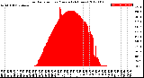 Milwaukee Weather Solar Radiation<br>per Minute<br>(24 Hours)