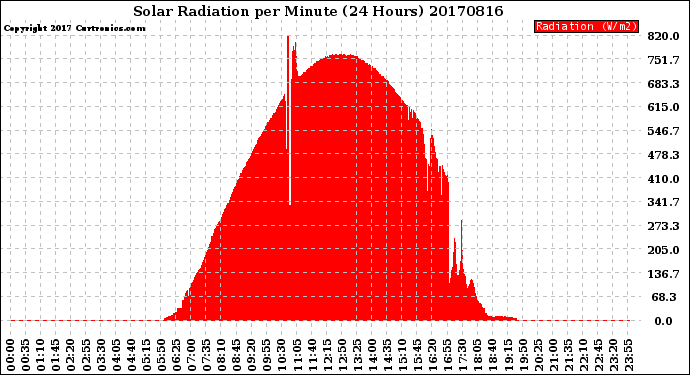 Milwaukee Weather Solar Radiation<br>per Minute<br>(24 Hours)