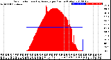 Milwaukee Weather Solar Radiation<br>& Day Average<br>per Minute<br>(Today)