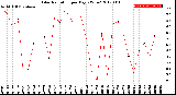 Milwaukee Weather Solar Radiation<br>per Day KW/m2