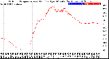 Milwaukee Weather Outdoor Temperature<br>vs Wind Chill<br>per Minute<br>(24 Hours)