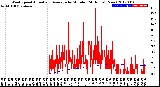 Milwaukee Weather Wind Speed<br>Actual and Average<br>by Minute<br>(24 Hours) (New)