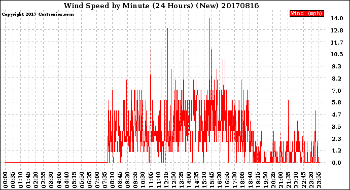 Milwaukee Weather Wind Speed<br>by Minute<br>(24 Hours) (New)