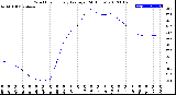 Milwaukee Weather Wind Chill<br>Hourly Average<br>(24 Hours)