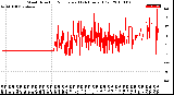 Milwaukee Weather Wind Direction<br>Normalized<br>(24 Hours) (Old)