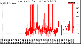 Milwaukee Weather Wind Direction<br>(24 Hours) (Raw)