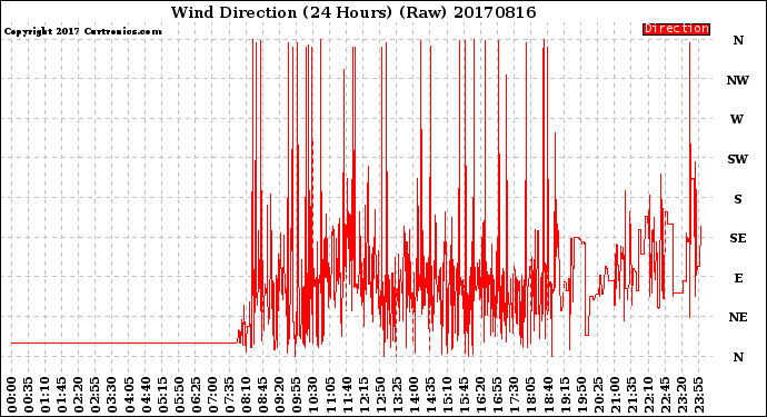 Milwaukee Weather Wind Direction<br>(24 Hours) (Raw)