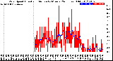 Milwaukee Weather Wind Speed<br>Actual and Median<br>by Minute<br>(24 Hours) (Old)