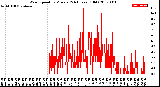 Milwaukee Weather Wind Speed<br>by Minute<br>(24 Hours) (Old)