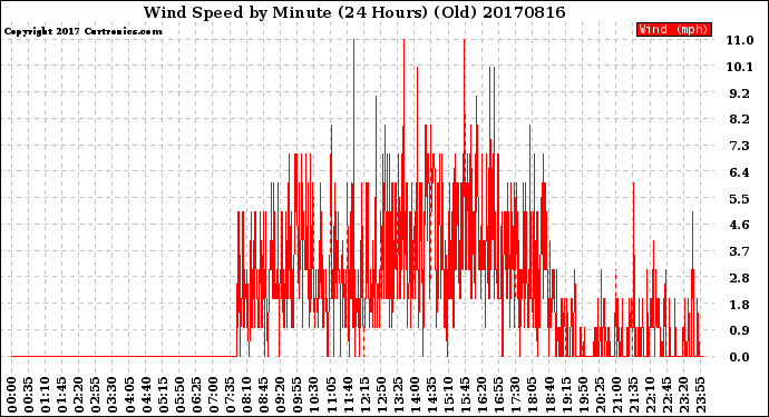 Milwaukee Weather Wind Speed<br>by Minute<br>(24 Hours) (Old)