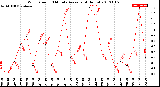 Milwaukee Weather Wind Speed<br>10 Minute Average<br>(4 Hours)