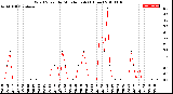 Milwaukee Weather Wind Speed<br>by Minute mph<br>(1 Hour)