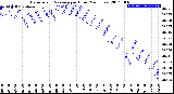 Milwaukee Weather Barometric Pressure<br>per Hour<br>(24 Hours)