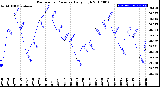 Milwaukee Weather Barometric Pressure<br>Daily High