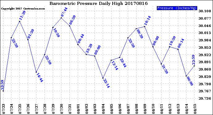 Milwaukee Weather Barometric Pressure<br>Daily High