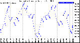 Milwaukee Weather Barometric Pressure<br>Daily Low