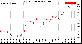 Milwaukee Weather Dew Point<br>(24 Hours)