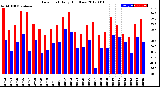 Milwaukee Weather Dew Point<br>Daily High/Low