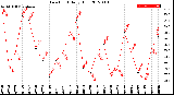 Milwaukee Weather Dew Point<br>Daily High