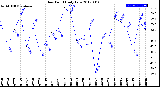 Milwaukee Weather Dew Point<br>Daily Low