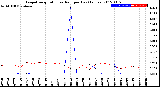 Milwaukee Weather Evapotranspiration<br>vs Rain per Day<br>(Inches)