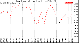 Milwaukee Weather Evapotranspiration<br>per Day (Inches)