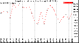 Milwaukee Weather Evapotranspiration<br>per Day (Ozs sq/ft)