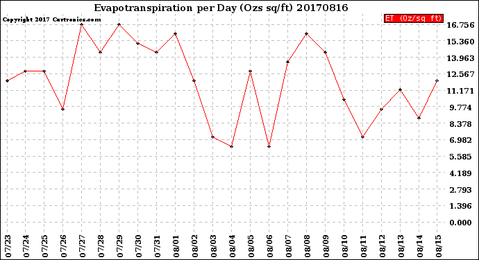 Milwaukee Weather Evapotranspiration<br>per Day (Ozs sq/ft)