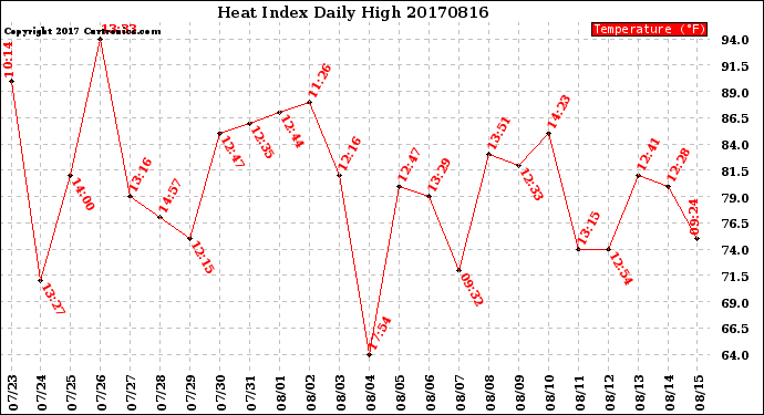 Milwaukee Weather Heat Index<br>Daily High