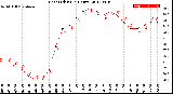 Milwaukee Weather Heat Index<br>(24 Hours)