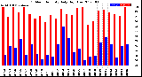 Milwaukee Weather Outdoor Humidity<br>Daily High/Low