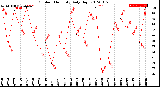 Milwaukee Weather Outdoor Humidity<br>Daily High