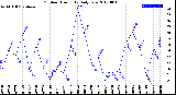 Milwaukee Weather Outdoor Humidity<br>Daily Low