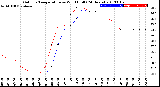 Milwaukee Weather Outdoor Temperature<br>vs Wind Chill<br>(24 Hours)