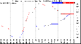 Milwaukee Weather Outdoor Temperature<br>vs Dew Point<br>(24 Hours)