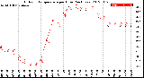 Milwaukee Weather Outdoor Temperature<br>per Hour<br>(24 Hours)