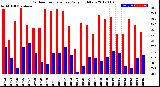 Milwaukee Weather Outdoor Temperature<br>Daily High/Low