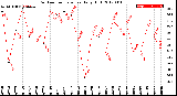 Milwaukee Weather Outdoor Temperature<br>Daily High