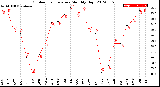 Milwaukee Weather Outdoor Temperature<br>Monthly High