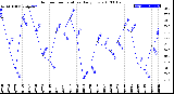 Milwaukee Weather Outdoor Temperature<br>Daily Low