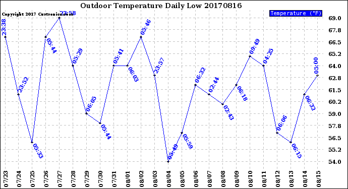 Milwaukee Weather Outdoor Temperature<br>Daily Low