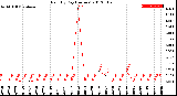 Milwaukee Weather Rain<br>By Day<br>(Inches)