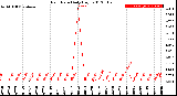 Milwaukee Weather Rain Rate<br>Daily High