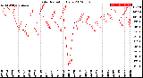 Milwaukee Weather Solar Radiation<br>Daily