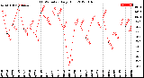 Milwaukee Weather THSW Index<br>Daily High