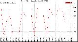 Milwaukee Weather Wind Direction<br>(By Day)