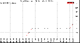 Milwaukee Weather Wind Direction<br>(24 Hours)