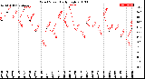 Milwaukee Weather Wind Speed<br>Daily High