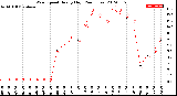 Milwaukee Weather Wind Speed<br>Hourly High<br>(24 Hours)