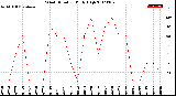 Milwaukee Weather Wind Direction<br>Daily High